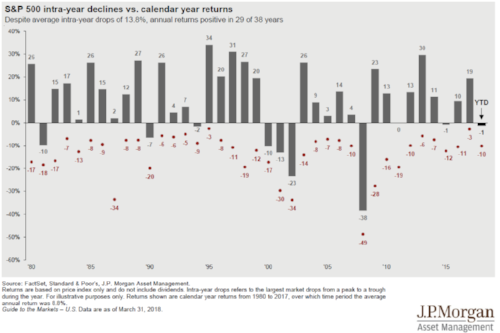 SP Intra Year Chart